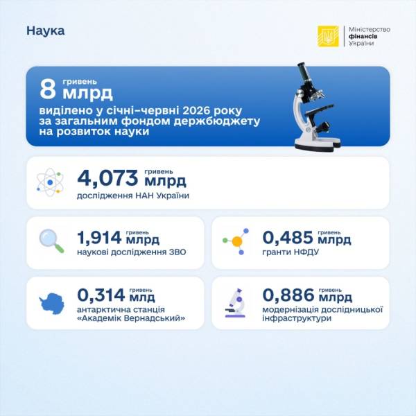 Фінансування освіти за перші шість місяців року склало близько 273 мільярдів гривень, повідомили у Міністерстві фінансів. 6