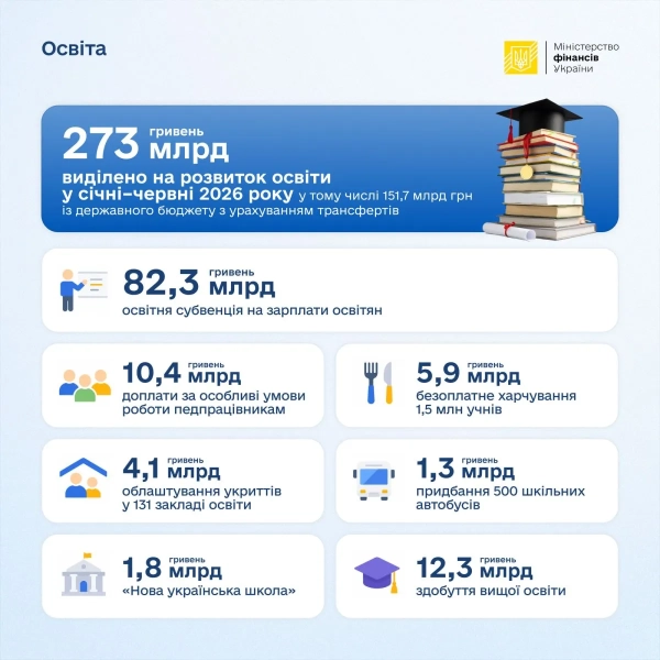 Кошти на освіту і науку в Україні - скільки виділили у І півріччі 8
