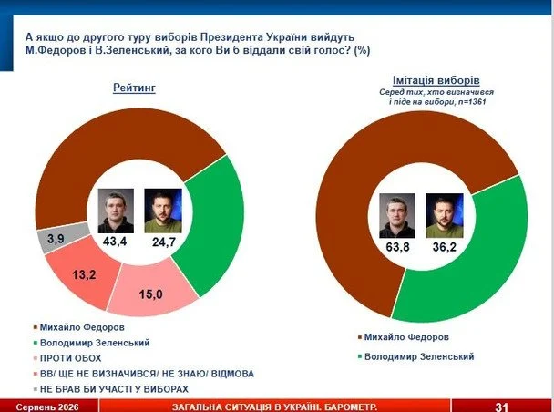 Зеленський проходить у перший тур, але програє Залужному та Федорову в другому: нове соцопитування 7 / © socis