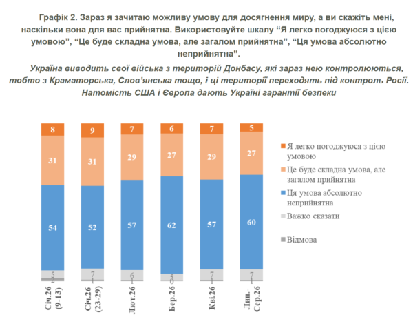 60% українців не згодні з передачею Донбасу під контроль Росії 4 60% українців не згодні з передачею Донбасу під контроль Росії 4