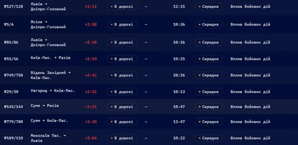 Затримки потягів в Україні перевищують 12 годин: список рейсів, рух яких зупинено. 7 По всій Україні масово затримуються потяги. / © Укрзалізниця