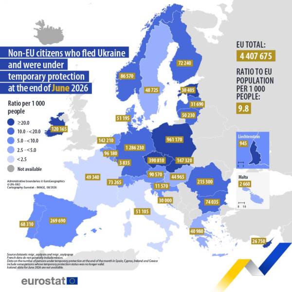 Понад 4,4 мільйона українців під тимчасовим захистом у країнах ЄС – за даними Євростату 4