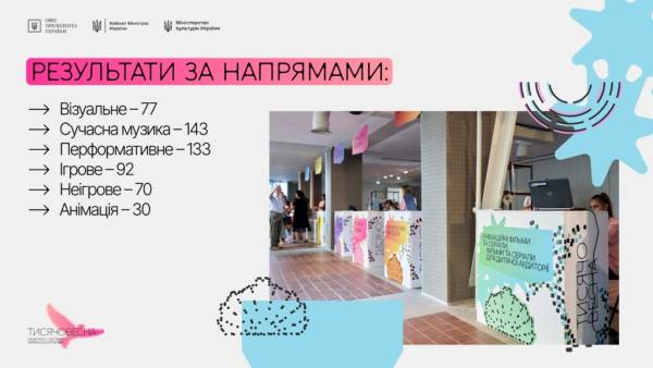 Підсумки фінального етапу пітчингу «Тисячовесни»: 545 проєктів забезпечено фінансуванням 4