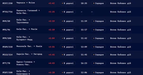 Другу добу поспіль по всій Україні спостерігається зупинка руху поїздів: рейси затримуються більш ніж на 10 годин - перелік 8 Затримки потягів в Україні 28 серпня 2026-го. / © Укрзалізниця