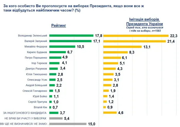 Зеленський проходить у перший тур, але програє Залужному та Федорову в другому: нове соцопитування 5 / © socis