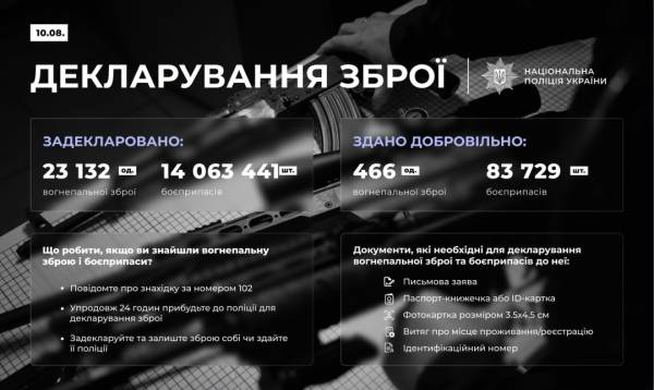 В Україні задекларовано більше двадцяти трьох тисяч одиниць зброї 4 В Україні задекларовано більше двадцяти трьох тисяч одиниць зброї 4