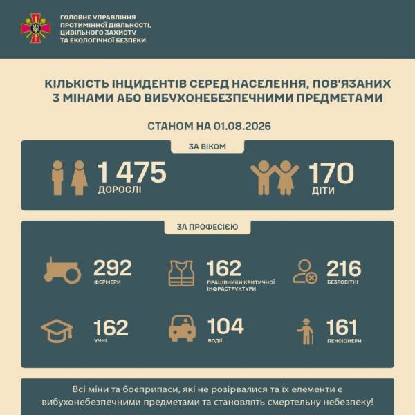 Понад 1600 мирних жителів зазнали поранень від російських мін з початку конфлікту. 4