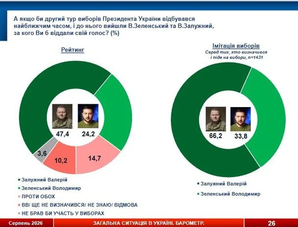 Зеленський проходить у перший тур, але програє Залужному та Федорову в другому: нове соцопитування 6 / © socis