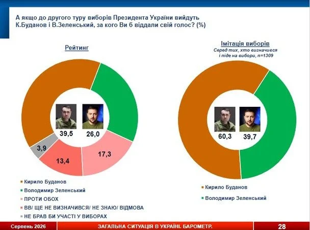 Зеленський проходить у перший тур, але програє Залужному та Федорову в другому: нове соцопитування 8 / © socis