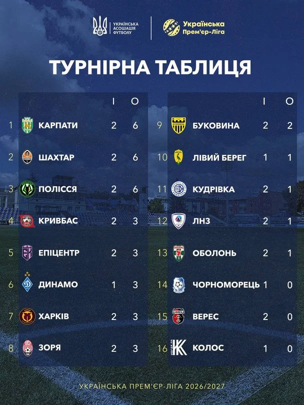 УПЛ 2026/27: розклад та підсумки ігор третього туру, турнірна таблиця 2 Таблиця УПЛ після 2-го туру / © УАФ