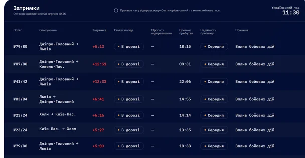 Затримки потягів в Україні перевищують 12 годин: список рейсів, рух яких зупинено. 5 По всій Україні масово затримуються потяги. / © Укрзалізниця