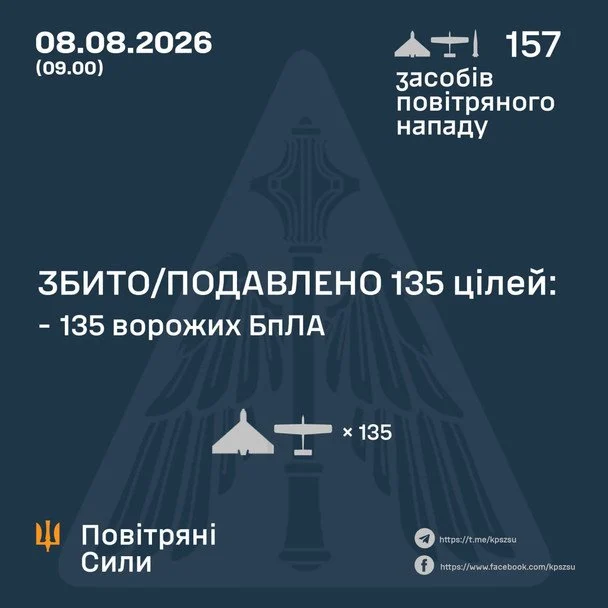 Українські повітряні сили прокоментували результати нічного обстрілу, зазначивши, що жодна ракета не була перехоплена. 2