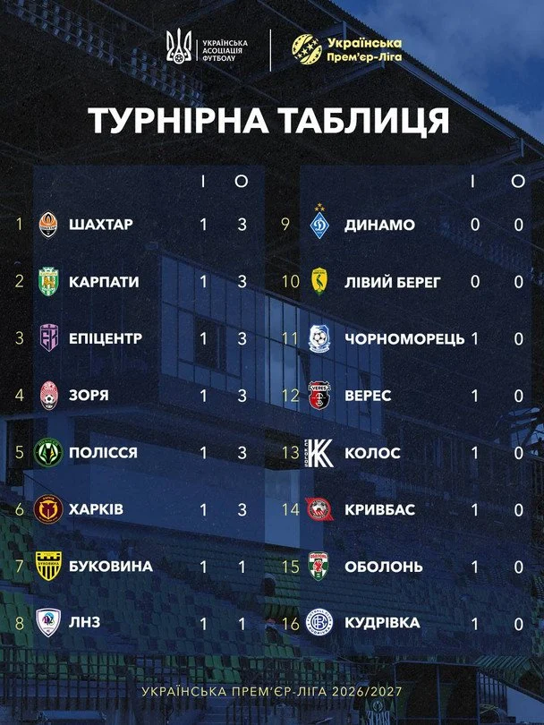 Таблиця УПЛ після 1-го туру / © УАФ