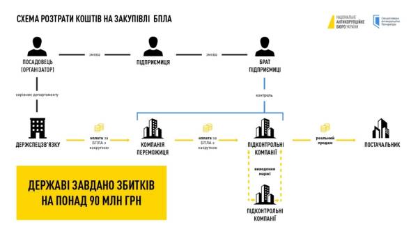 Збитки сягнули 254 мільйонів: у справі про закупівлю дронів Держспецзв'язку повідомили про нові підозри 4 Збитки сягнули 254 мільйонів: у справі про закупівлю дронів Держспецзв'язку повідомили про нові підозри 4