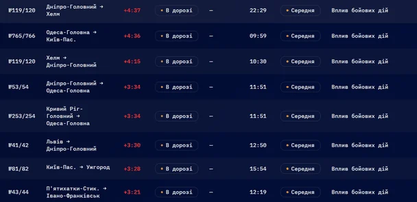 Затримки потягів в Україні перевищують 12 годин: список рейсів, рух яких зупинено. 6 По всій Україні масово затримуються потяги. / © Укрзалізниця
