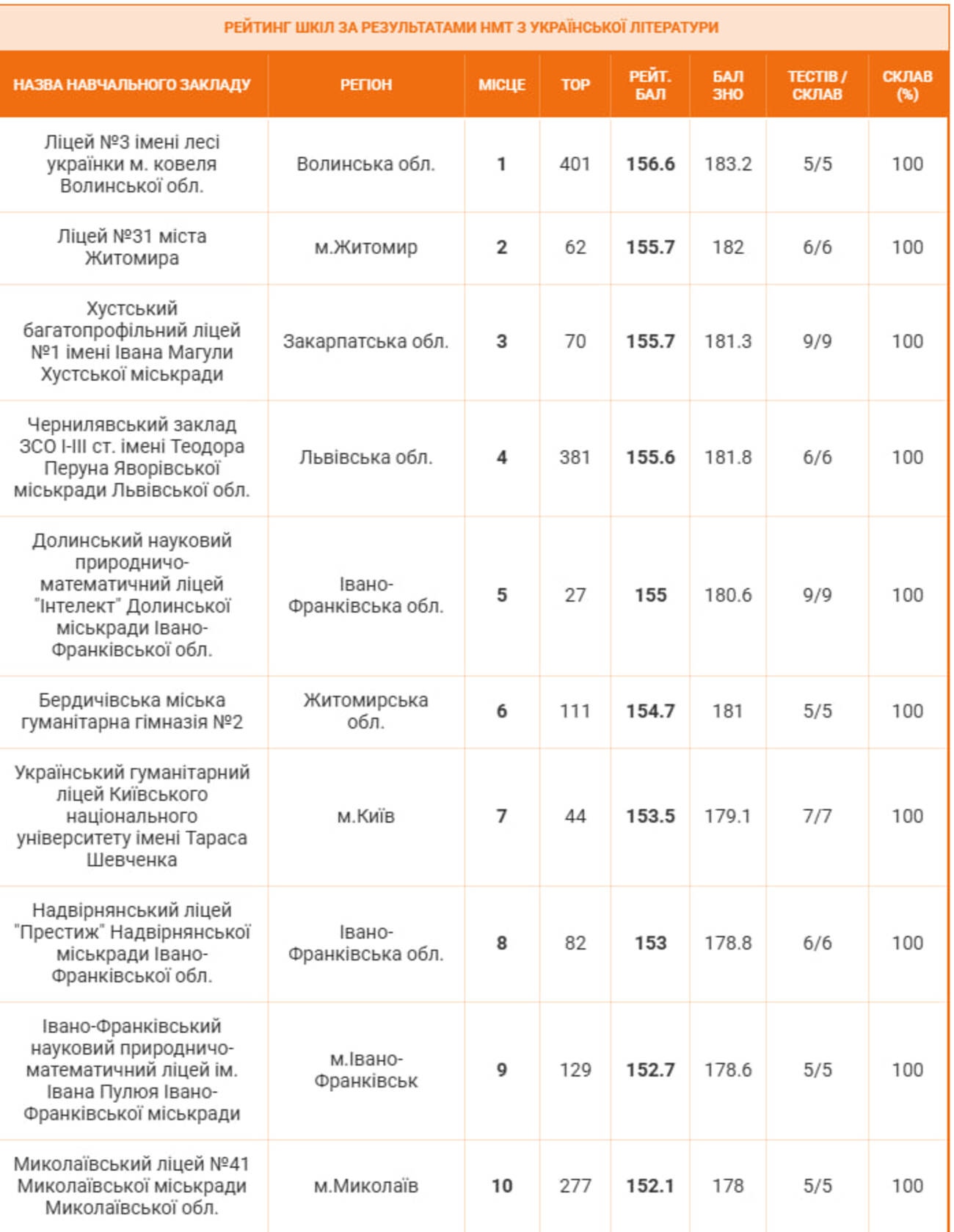 Рейтинг навчальних закладів України за результатами НМТ-2026: Українська література