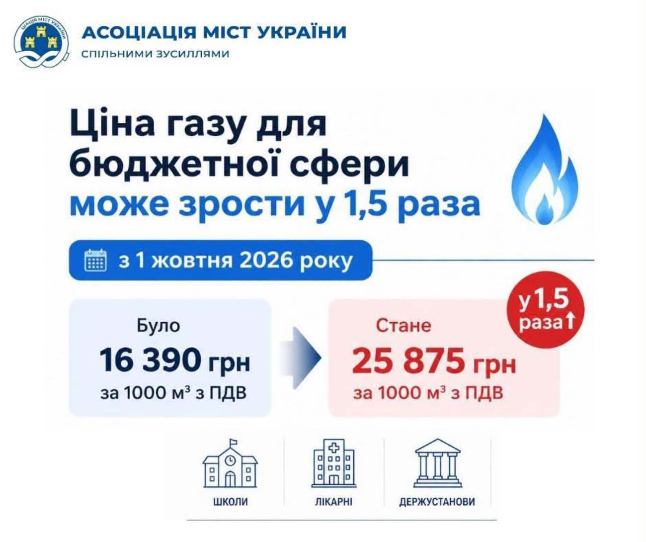 Вартість газу для бюджетної сфери зросте 4 АМУ виступила проти підвищення ціни на газ без додаткового фінансування