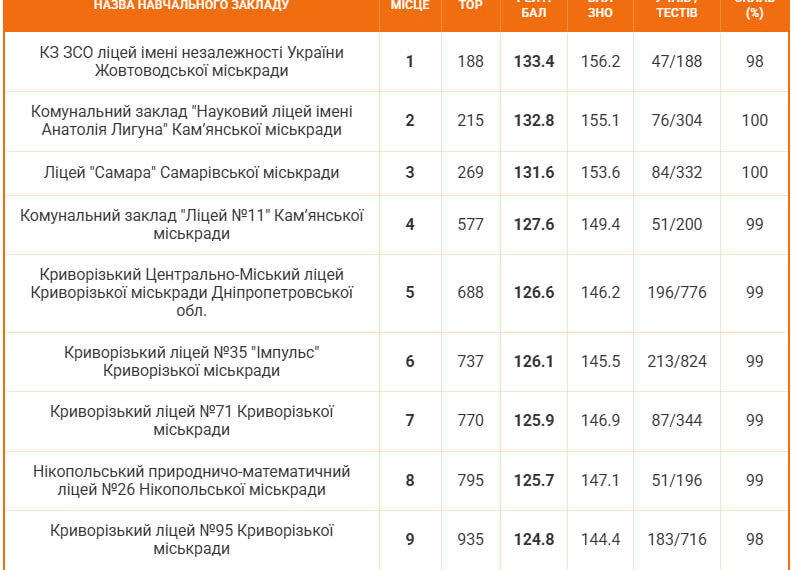 ПОРТАЛ новин 163 Найкращі школи Дніпропетровщини за результатами НМТ-2026