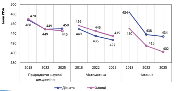 Тривожні результати: українські підлітки масово не опановують базові навички читання 9 На графіку показано динаміку середніх результатів українських учнів (окремо дівчат і хлопців) у балах PISA за 2018, 2022 та 2025 роки у розрізі природничо-наукових дисциплін, математики та читання