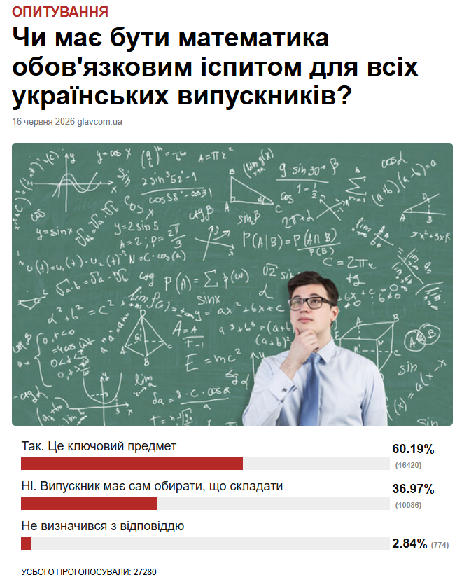 Результати опитування «Главкома» показали, понад третина користувачів впевнені в «необов’язковості» математики