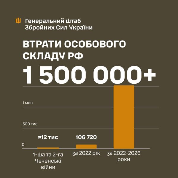 ПОРТАЛ новин 157 Генштаб: втрати ворога сягнули 1,5 мільйона окупантів