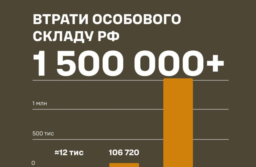 ПОРТАЛ новин 106 Генштаб: втрати ворога сягнули 1,5 мільйона окупантів