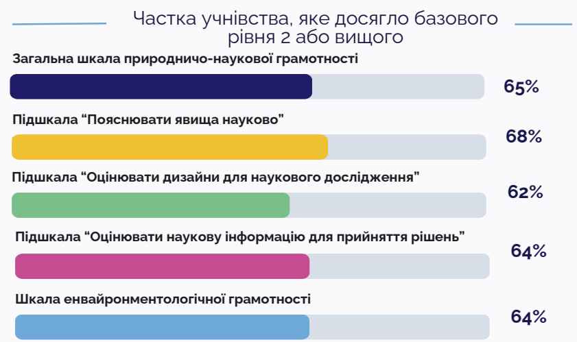 Тривожні результати: українські підлітки масово не опановують базові навички читання 8 Графік відображає частку українського учнівства, яке досягло базового рівня 2 або вищого за різними аспектами та підшкалами природничо-наукової грамотності (в межах дослідження PISA)