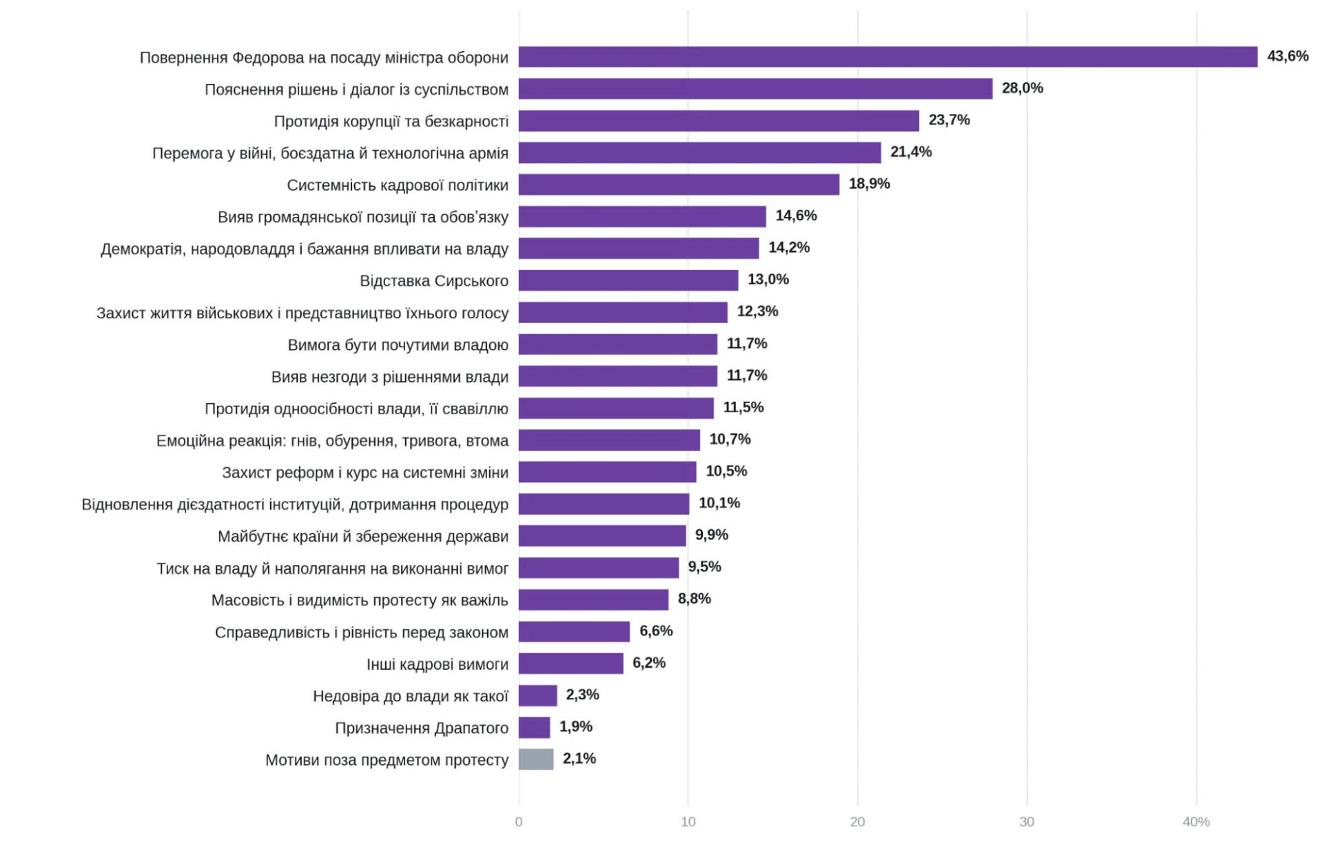 Протестувальники висунули лише одну вимогу: повернення Федорова на посаду 5