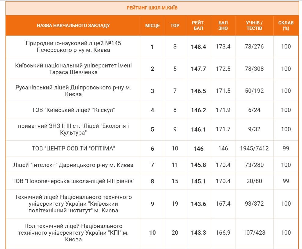 ТОП-10 шкіл Києва: названо найкращі заклади столиці за результатами НМТ 4 Рейтинг шкіл Києва з найвищими результатами НМТ 2026 року