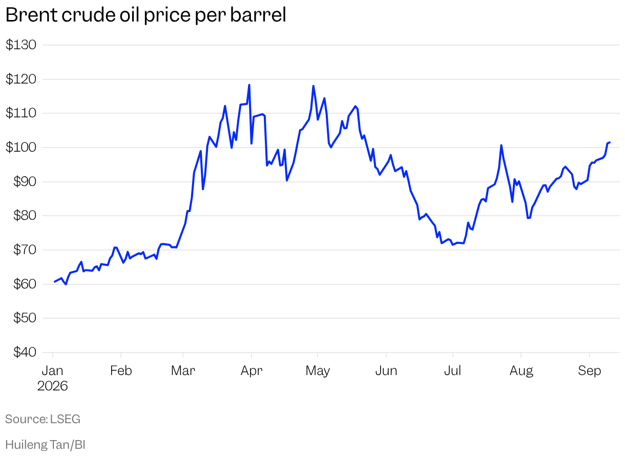 Ціна на нафту марки Brent (лінійний графік)