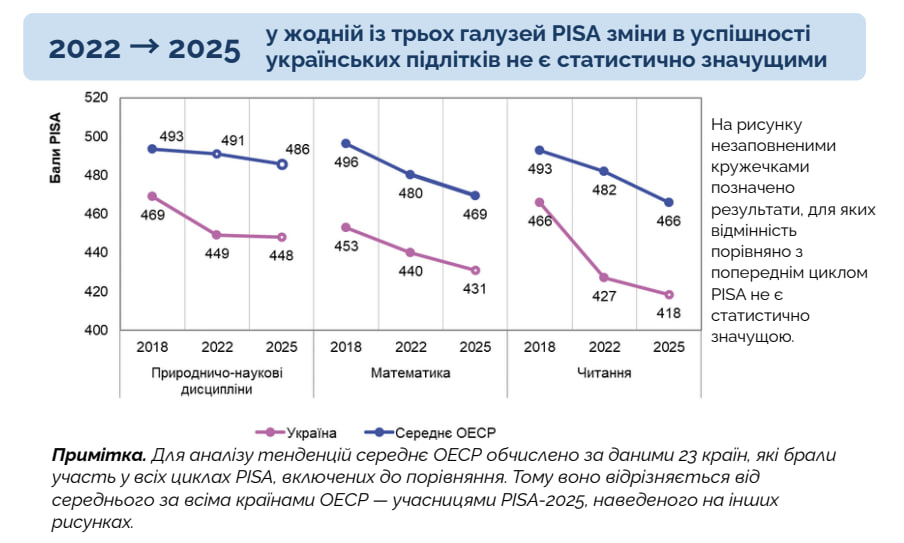Тривожні результати: українські підлітки масово не опановують базові навички читання 10 На графіку показано динаміку середніх результатів українських учнів у порівнянні із середніми показниками ОЕСР за 2018, 2022 та 2025 роки у трьох галузях (природничо-наукові дисципліни, математика, читання)