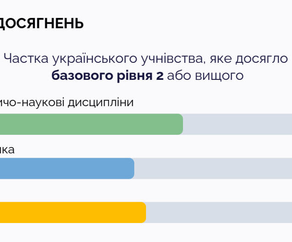 ПОРТАЛ новин 136 Тривожні результати: українські підлітки масово не опановують базові навички читання