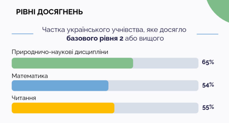 Тривожні результати: українські підлітки масово не опановують базові навички читання 15 Тривожні результати: українські підлітки масово не опановують базові навички читання 8
