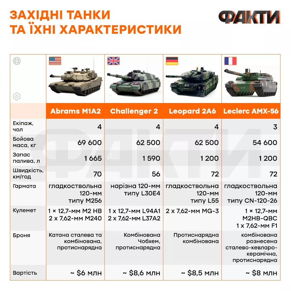 Інфографіка характеристики танків