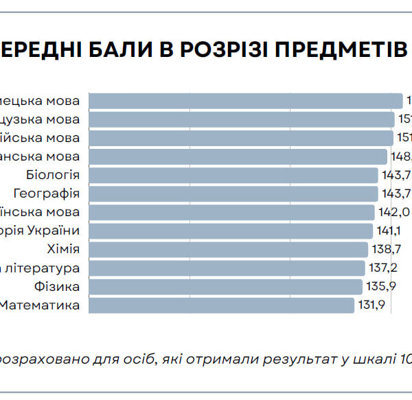 ПОРТАЛ новин 130 Учасники НМТ-2026 показали найвищі бали з цього предмета