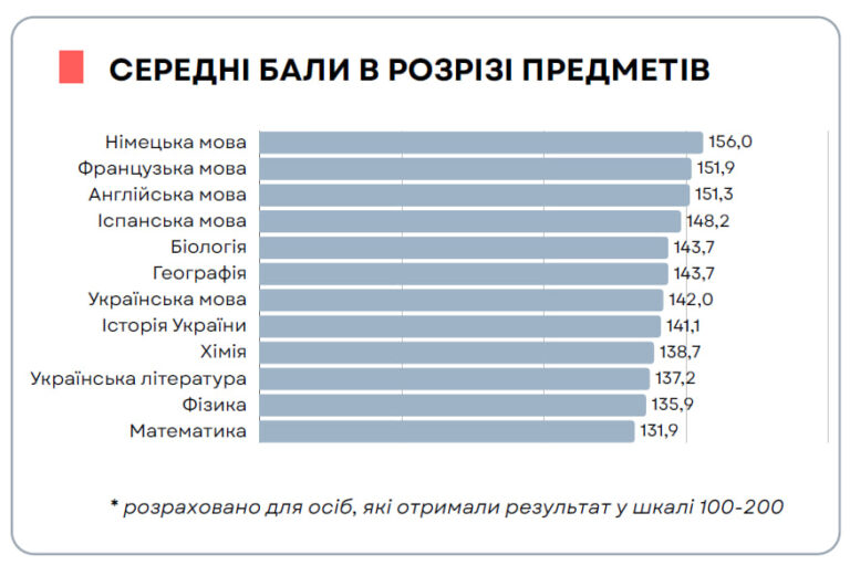 Учасники НМТ-2026 показали найвищі бали з цього предмета 21 Учасники НМТ-2026 показали найвищі бали з цього предмета 12