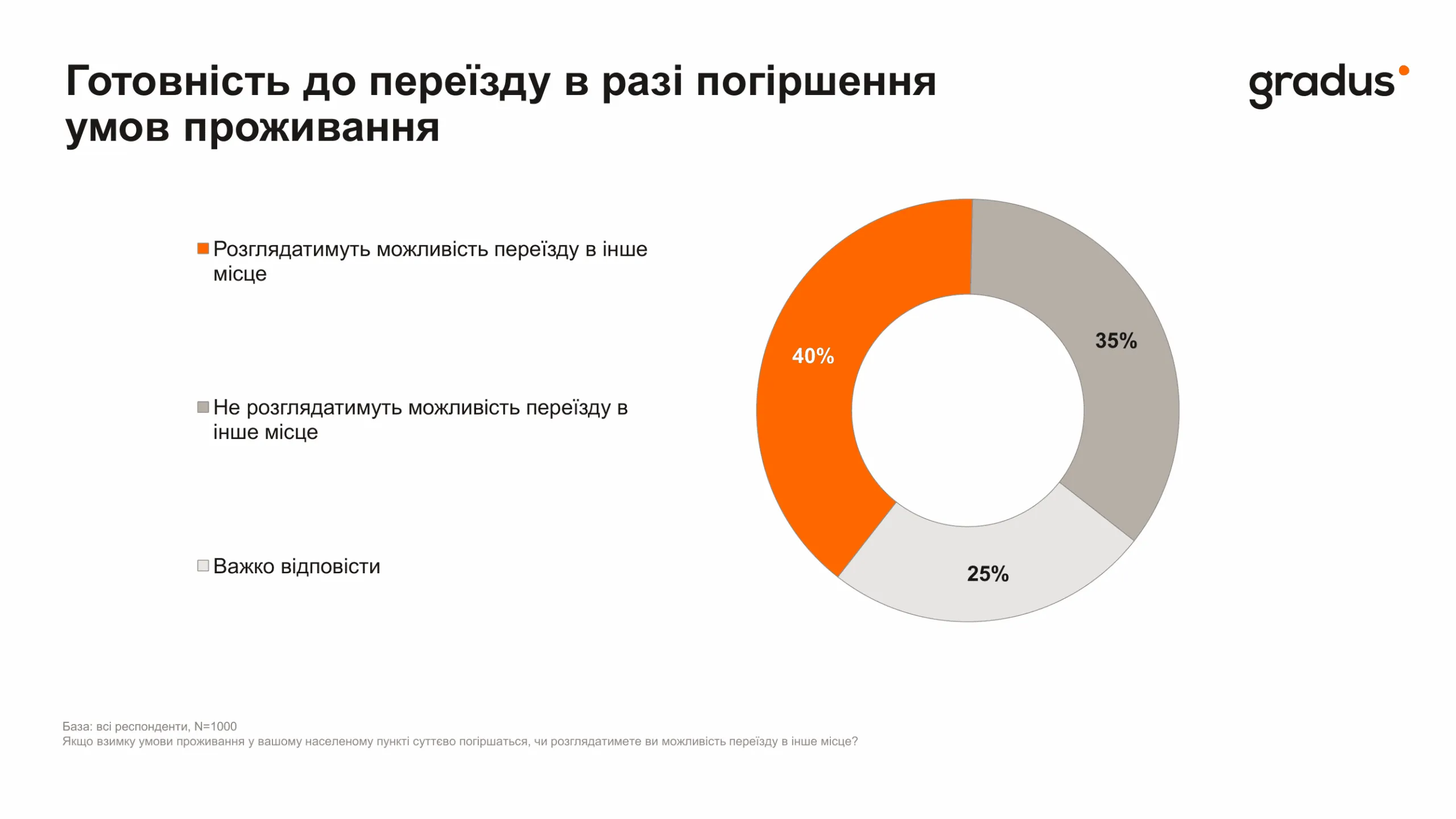 Готовність до переїзду в разі погіршення умов проживання