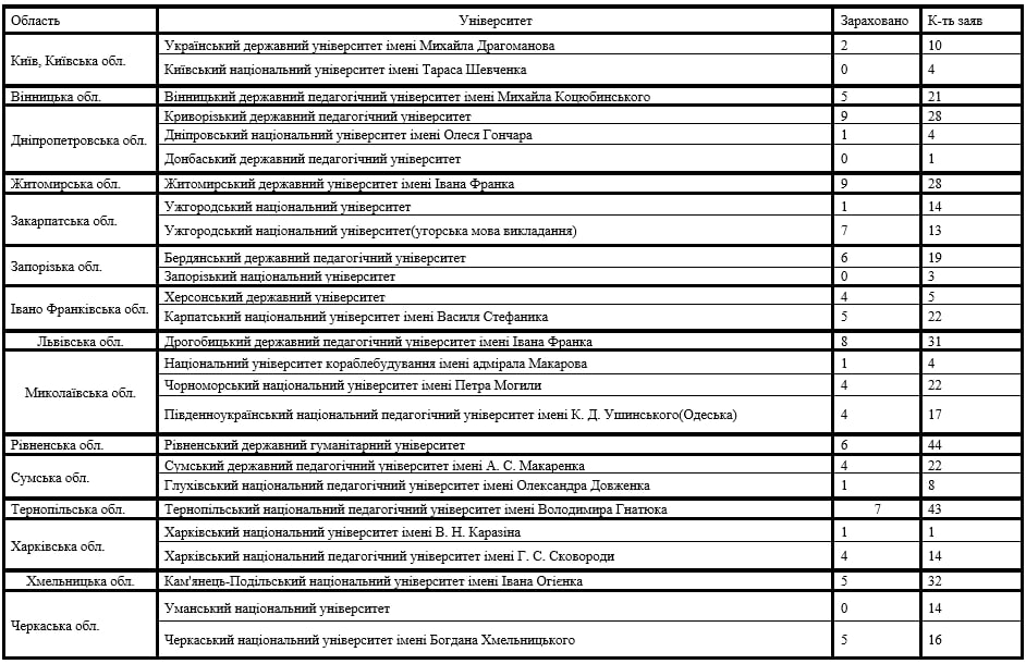 Таблиця зі статистикою зарахування студентів на фізичні спеціальності.