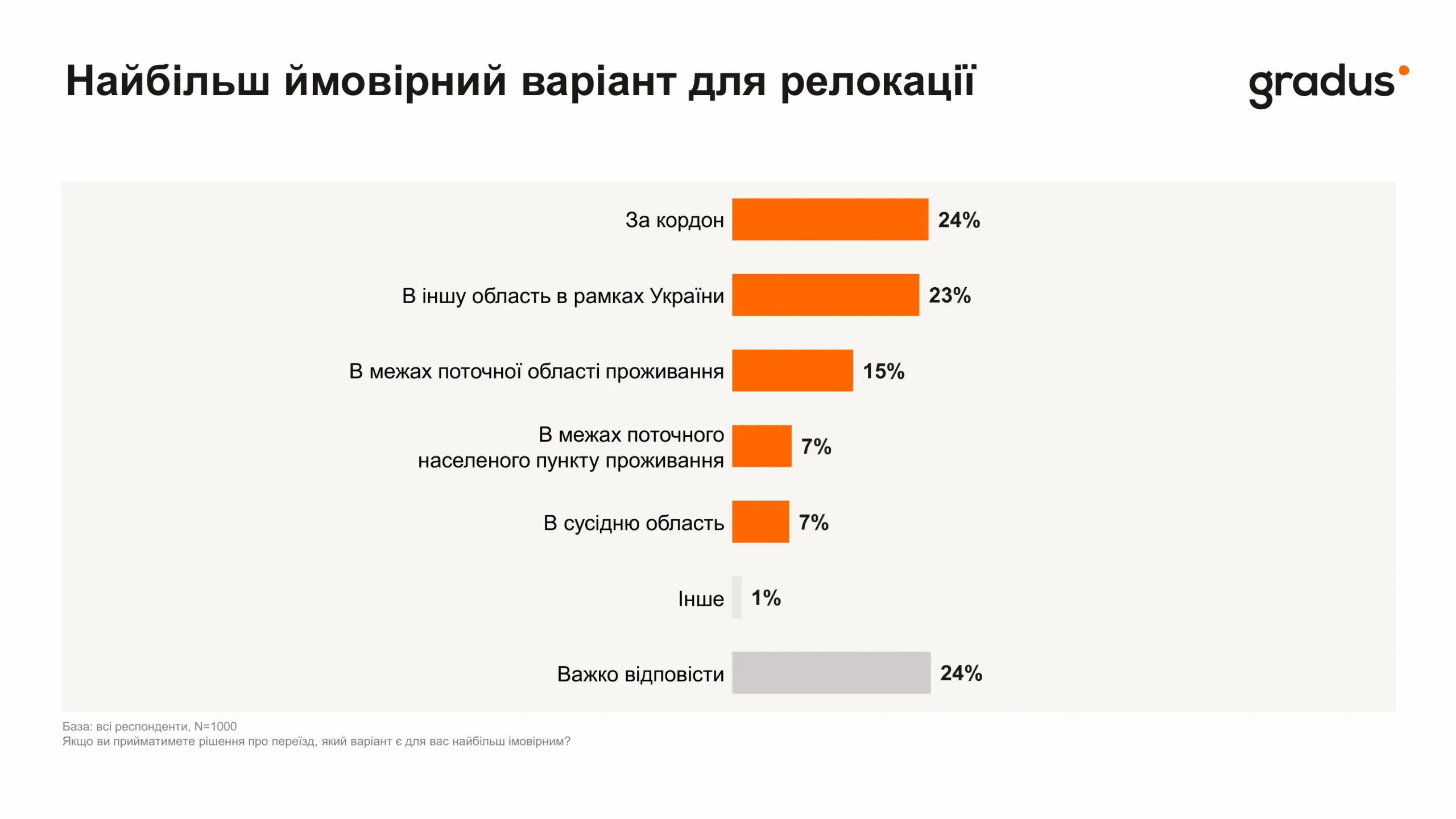 Найбільш імовірний варіант для релокації