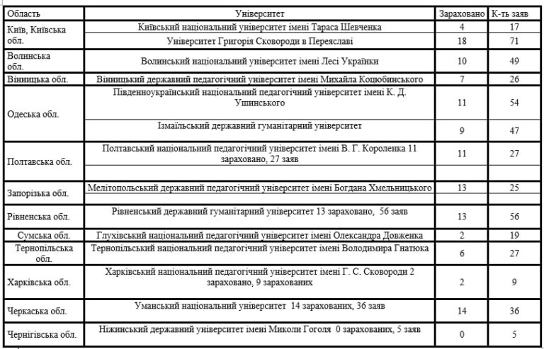 Вступ-2026: брак вчителів ставить під загрозу майбутнє освіти 42 Вступ-2026: брак вчителів ставить під загрозу майбутнє освіти 17