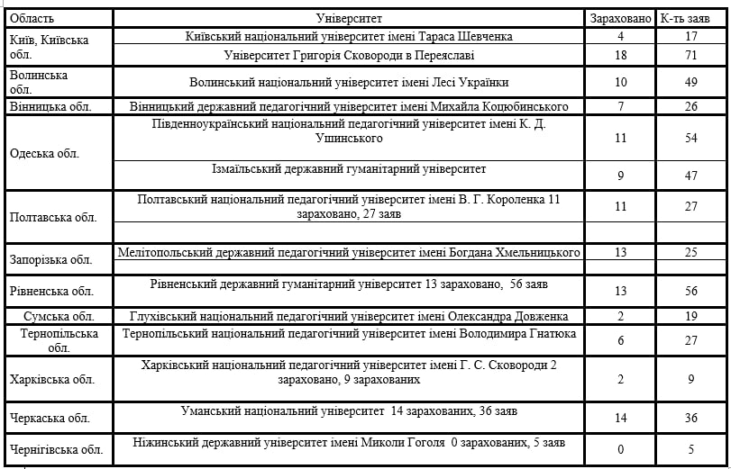 Вступ-2026: брак вчителів ставить під загрозу майбутнє освіти 2 Проблема для шкіл на роки вперед: вступ-2026 показав слабкий набір на деяких вчителів фото 1